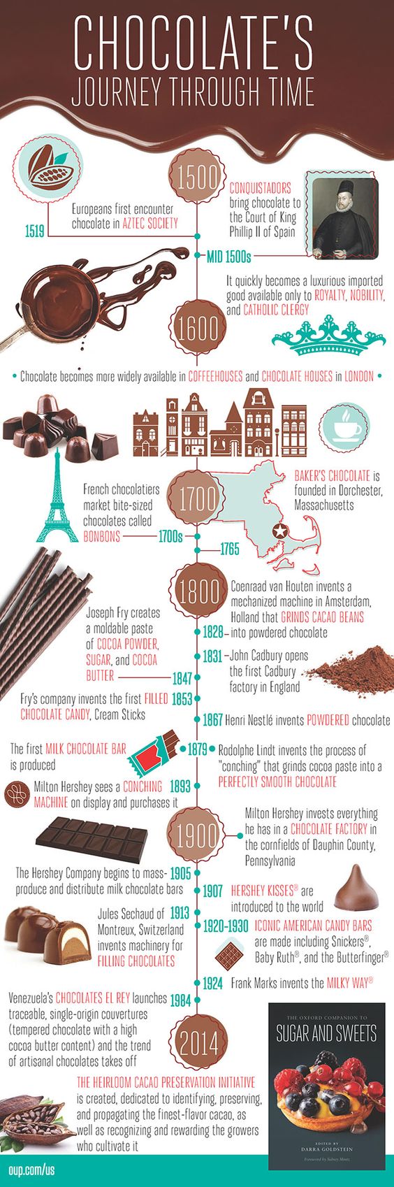 history of chocolates infographic